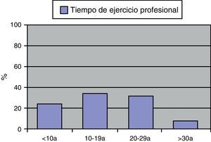 Tiempo de ejercicio profesional.