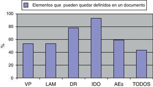 AEs: atención espiritual; DR: designación de representante; IDO: instrucciones sobre donación de órganos; LAM: límites a las actuaciones médicas; VP: valores personales.