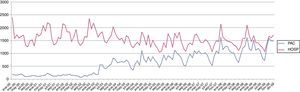 Comparación del volumen mensual de urgencias pediátricas atendidas en el hospital y en el Punto de Atención Continuada de 2000 a 2009.