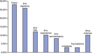 Distribución de los grupos principales de síntomas de consulta.