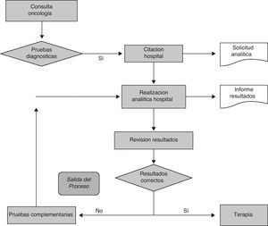 Diagrama de flujo de atención al paciente oncológico. Antes del diseño de la medida de mejora (diagrama superior) y después del diseño de los modelos MCAR y MAAP.