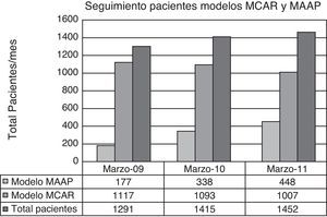 Media de pacientes/mes que realizan la analítica siguiendo los diferentes modelos, así como el incremento anual del porcentaje de pacientes que han utilizado el modelo MAAP.