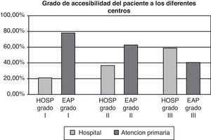 Diagrama de barras en los que se refleja el grado de accesibilidad de los pacientes a su centro de atención primaria y al hospital de referencia.