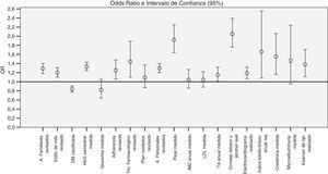 Odds ratio, y su intervalo de confianza, de la asociación del registro de cada indicador de proceso (variable independiente) con la consecución del resultado intermedio al que está orientado (variable dependiente); n=16.652.