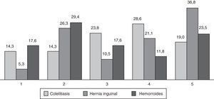 Porcentajes de respuestas obtenidas en una escala del 1 (menor expectativa) al 5 (mayor expectativa) al evaluar las expectativas respecto al tiempo de espera para la intervención quirúrgica de colelitiasis, hernia inguinal y hemorroides.