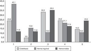 Porcentajes de respuestas obtenidas en una escala del 1 (menor alteración) al 5 (mayor alteración) al evaluar la afectación en la calidad de vida por síntomas clínicos durante el tiempo de espera para la intervención quirúrgica de colelitiasis, hernia inguinal y hemorroides.