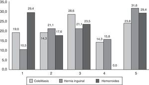 Porcentajes de respuestas obtenidas en una escala del 1 (menor satisfacción) al 5 (mayor satisfacción) al evaluar la satisfacción percibida por el paciente respecto al tiempo de espera para la intervención quirúrgica de colelitiasis, hernia inguinal y hemorroides.