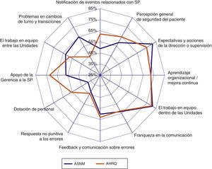 Comparación de las respuestas positivas por dimensiones entre los resultados de la encuesta realizada en el Área Sanitaria Norte de Málaga-Antequera (ASNM) y los hospitales incluidos en el Data Base Report AHRQ 2010.