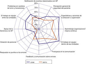 Comparación de las respuestas positivas por dimensiones entre los resultados de la encuesta realizada en el Área Sanitaria Norte de Málaga-Antequera (ASNM) y los hospitales incluidos en el Informe del Ministerio Sanidad y Política Social 2009 (hospitales <200 camas).