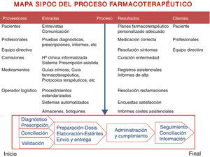 Mapa SIPOC del proceso farmacoterapéutico.