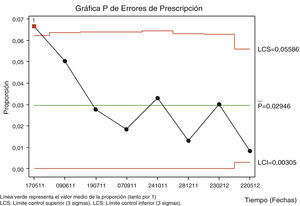 Gráfico de control estadístico del proceso de prescripción (obtenido con Minitab 16®).