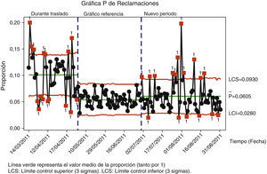 Gráfico de control estadístico del proceso de reclamaciones (obtenido con Minitab 16®).