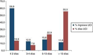 Distribución de la estancia en la UCI en función del total de ingresos y de días en la UCI.