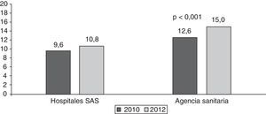 Puntuación media de los valores del cuestionario en los hospitales del Servicio Andaluz de Salud y AGS en el periodo 2010-2012.