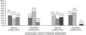 Nivel de accesibilidad según tipo de organización (2010-2012).