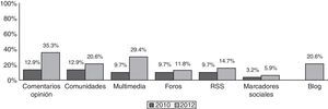 Herramientas 2.0 presentes en las webs de los hospitales (2010-2012).