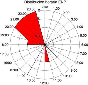Diagrama radial, dividido en las 24 horas del día, para mostrar la distribución horaria de las AE.
