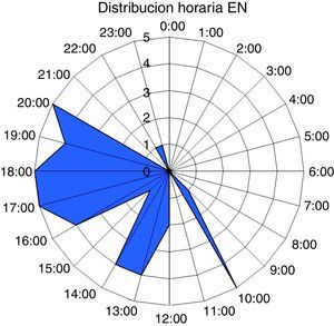 Diagrama radial, dividido en las 24 horas del día, para mostrar la distribución horaria de las extubaciones no programadas.