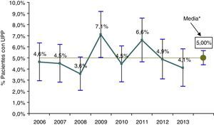 Prevalencia de UPP e intervalos de confianza al 95% a lo largo de los años del período de estudio, excluidos los servicios de Pediatría, Obstetricia y Psiquiatría e ingresos menores de un día. EPINE Hospital Clínico Universitario 2006-2013. *: La línea horizontal representa la prevalencia media global a lo largo del período de estudio (5,0%).
