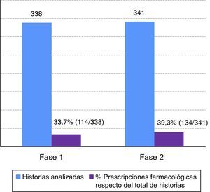 Frecuencia historias analizadas y porcentaje de prescripciones farmacológicas.