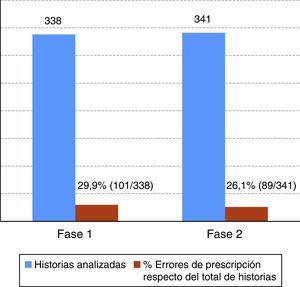 Frecuencia historias analizadas y porcentaje de errores de prescripción.
