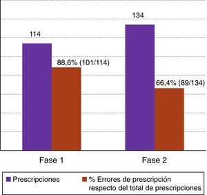 Frecuencia prescripciones y porcentaje de errores de estas.