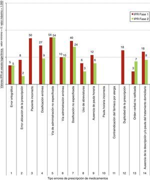Índice de prioridad de riesgos (IPR) de fases 1 y 2.