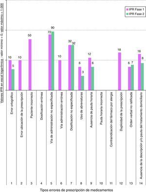 Índice de prioridad de riesgos (IPR) de fases 1 y 2 para el Área 1.