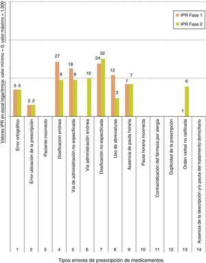 Índice de prioridad de riesgos (IPR) de fases 1 y 2 para el Área 2.