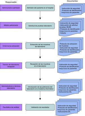 Diagrama de las diferentes fases del proceso analítico con los profesionales responsables para cada una de las actividades, así como los documentos de referencia donde se especifican las adecuadas pautas de actuación.