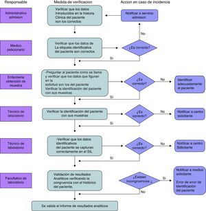 Algoritmo con filtros de verificación de la identificación del paciente y sus muestras biológicas, así como las medidas correctoras a tomar en caso de detección de incidencias en cada una de las fases del proceso analítico.