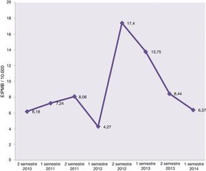 Número de errores de identificación de paciente y sus muestras biológicas totales/10.000 pacientes por semestre.