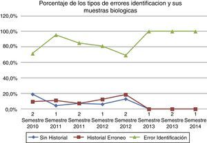Tipo de error en porcentaje comparado por semestre.