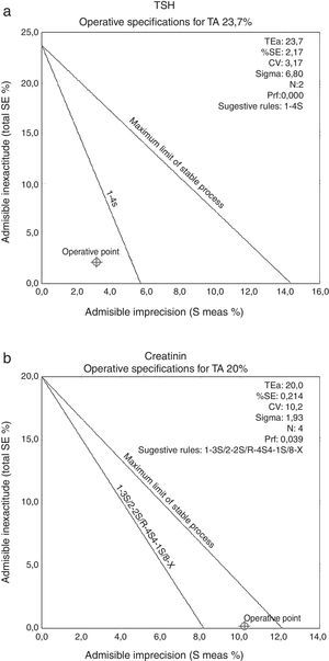 Definition of operational rules using OPS’charts graphics. Graphics examples for two magnitudes, creatinine (a) and thyroid-stimulating hormone (TSH) (b). TEa: total error admissible, %SE: systematic error (percentage), CV: coefficient variation, N: control numbers per analytical series, Pfr: false release probability.