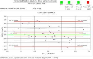 Intercomparación de los resultados de calcio entre uno de los analizadores del laboratorio de urgencias del CST y otro del laboratorio de urgencias del HUMT. Requisito de calidad: ET% basado en la variabilidad biológica.