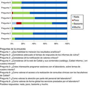 Resultado de las encuestas realizadas a un grupo de médicos de primaria en el año 2014.