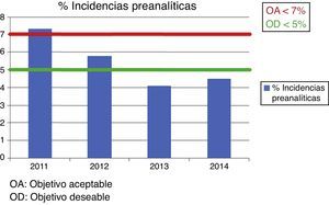 Evolución del porcentaje de incidencias preanalíticas del año 2011 al 2014.