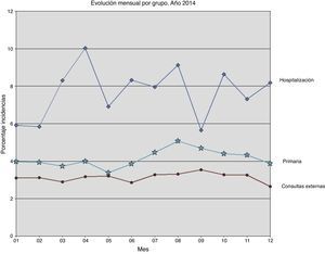 Evolución de las incidencias preanalíticas en los grupos de primaria, consultas externas y hospitalización durante el año 2014.
