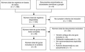Diagrama de flujo de los resultados de la búsqueda bibliográfica.