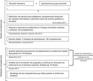Fases del estudio Delphi para identificar las competencias del enfermero que realiza funciones directivas.