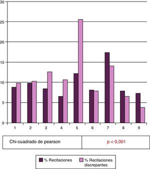 Porcentaje de recitaciones realizadas y discrepantes por cada radiólogo lector. Obsérvese el mayor porcentaje de recitaciones de los radiólogos 5 y 7 (p<0,001) y el elevado número de recitaciones discrepantes del radiólogo 5 (p<0,001).