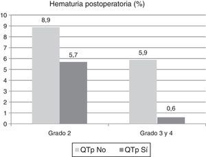 Incidencia de hematuria postoperatoria en el grupo con y sin tratamiento con quimioterapia postoperatoria (QTp). Se observan diferencias estadísticamente significativas para la hematuria grado 3 y 4 (p<0,05); sin diferencias estadísticas en la hematuria grado 2 (p>0,05).
