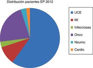 Distribución de los pacientes con embolia de pulmón por los distintos servicios del hospital en el año 2012. EP: embolia de pulmón; MI: medicina interna; UCE: unidad de corta estancia.