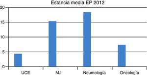 Estancia media en días de los ingresos hospitalarios por embolia de pulmón en los principales servicios en el año 2012. EP: embolia de pulmón; MI: medicina interna; UCE: unidad de corta estancia.