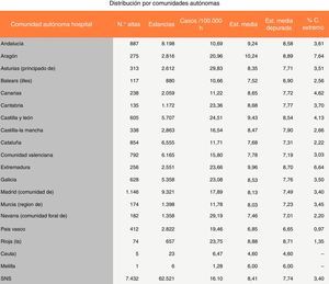Datos del Ministerio de Sanidad sobre la estancia media del GRD embolia de pulmón en las distintas comunidades autónomas de nuestro país en el año 2012.