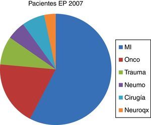 Distribución de los pacientes con embolia de pulmón por los distintos servicios del hospital en el año 2007. MI: medicina interna; Neuroqx: neurocirugía.
