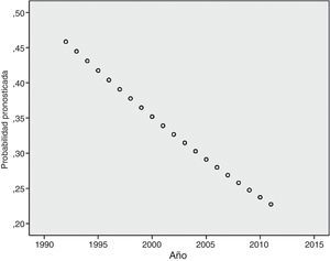 Probabilidad de fallecimiento en función del año de ingreso en una UCI en la población anciana por traumatismo torácico.