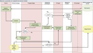 Mapa del proceso para la atención de pacientes con sospecha de cáncer tiroideo diferenciado del Hospital Base Valdivia.