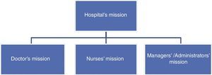 Shared missions: deployment of the corporate mission.