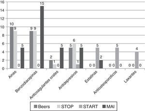 Distribución de grupos terapéuticos según Beers, STOPP, START y MAI en hospitalización.